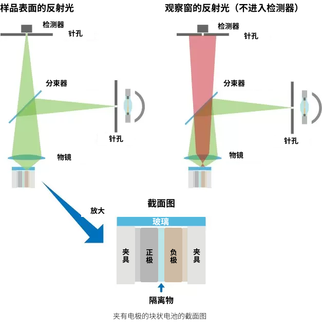真实彩色共焦光学系统