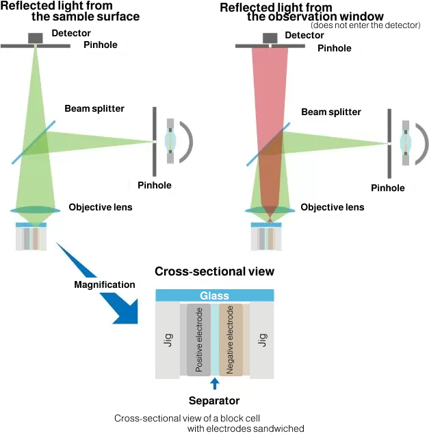 リアルカラーコンフォーカル光学系の採用