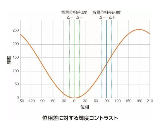 位相差に対する輝度コントラスト