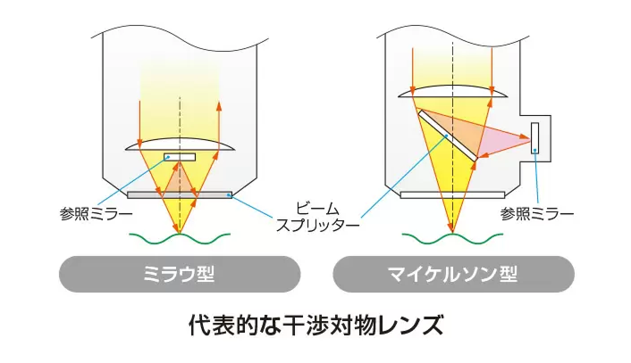 光干渉測定の原理