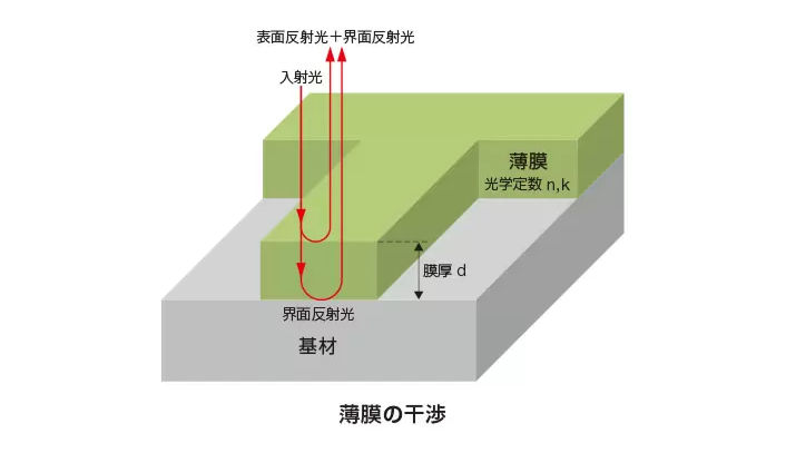 反射分光膜厚測定の原理